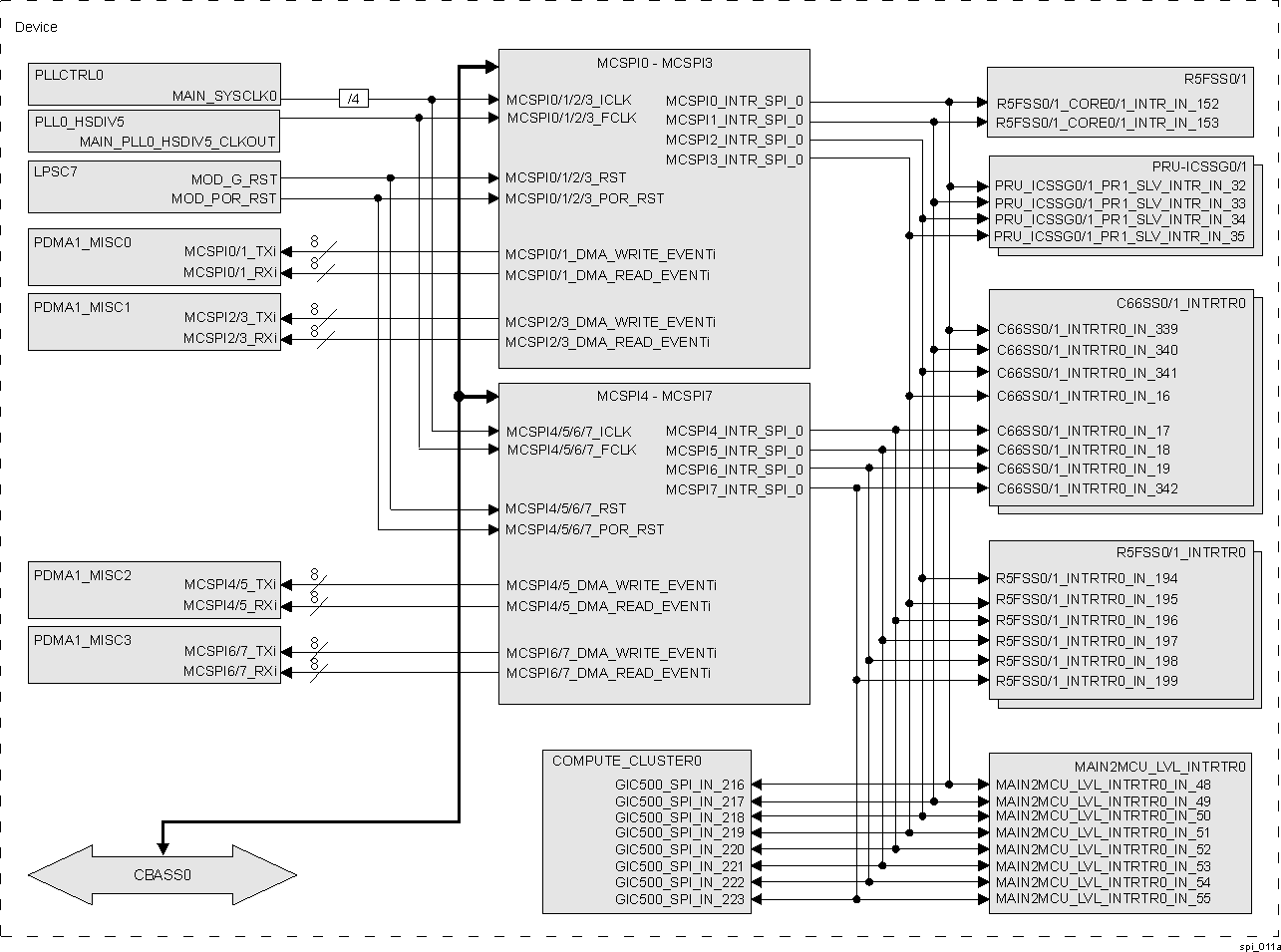  MCSPI
                    Integration