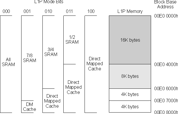  L1P Memory Configurations