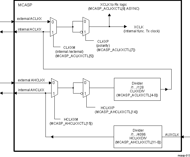  Transmit Clock Generator Block Diagram