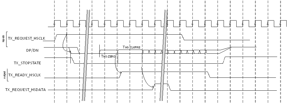  Timing Diagram for Clock Lane Activation/Deactivation