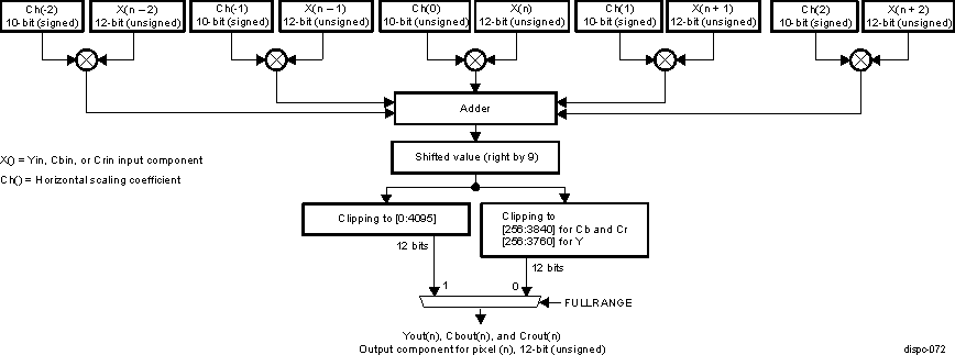  DISPC VID Macro-Architecture of the Horizontal Scaling for Y, Cr, and Cb Components (5-tap Restriction)