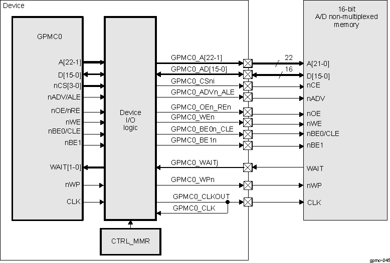  GPMC to 16-Bit Non-Multiplexed Memory