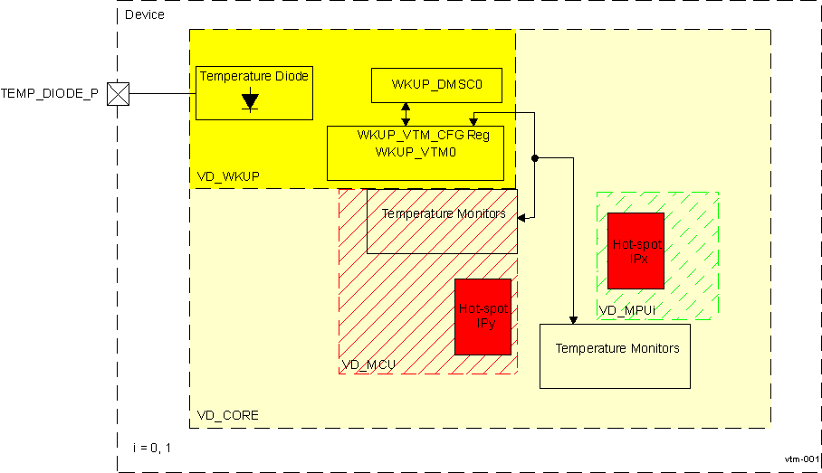  Top-level IPs for AVS-Class0 and Thermal Management