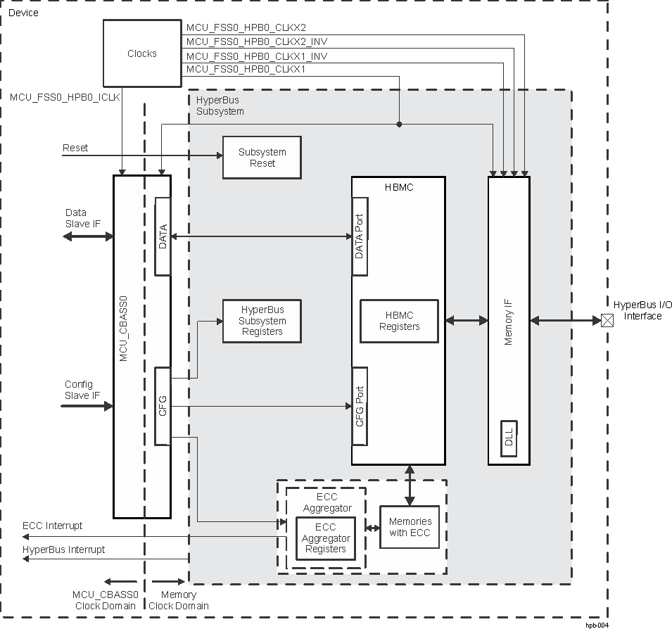  HyperBus Module Block Diagram