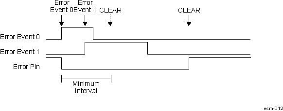  ESM Error Pin Asserting with Single CLEAR for Multiple Events