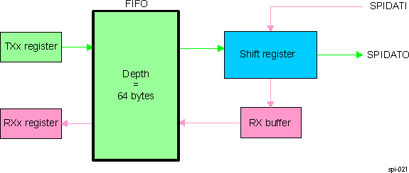  Buffer Used in Receive Direction Only