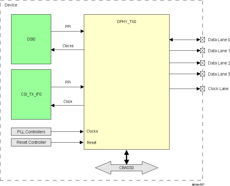  DPHY_TX Overview