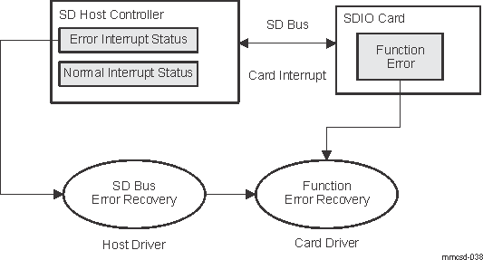  Error Report and Recovery