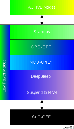  Power Modes