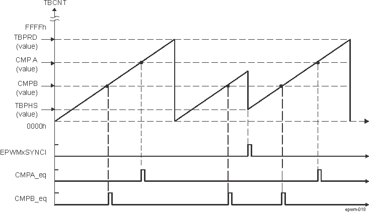  EPWM Counter-Compare Event Waveforms in Up-Count Mode