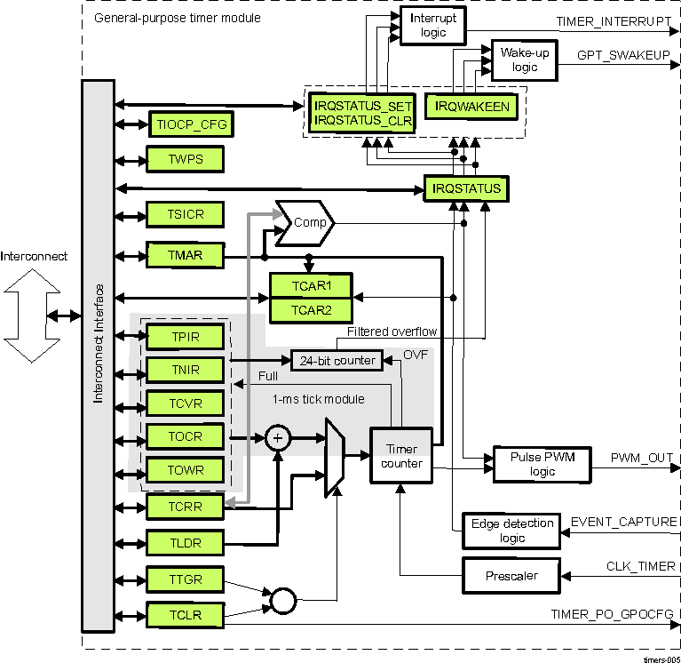  Timer Block Diagram