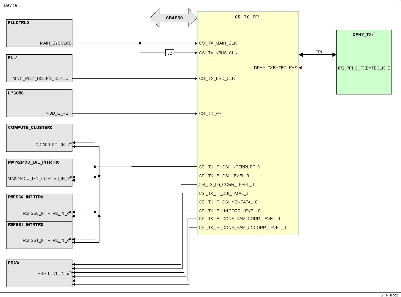  CSI_TX_IF
                    Integration