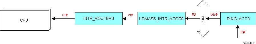  NAVSS Interrupt Flow