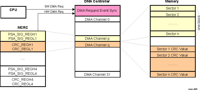  AUTO Mode With Software CPU Trigger