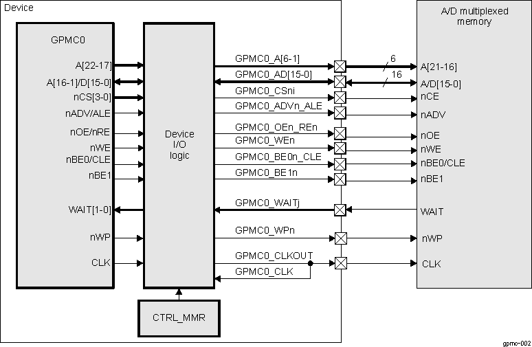  GPMC to 16-Bit Address/Data-Multiplexed Memory