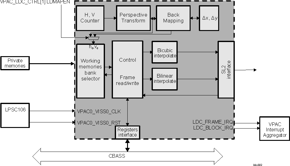  LDC Block Diagram