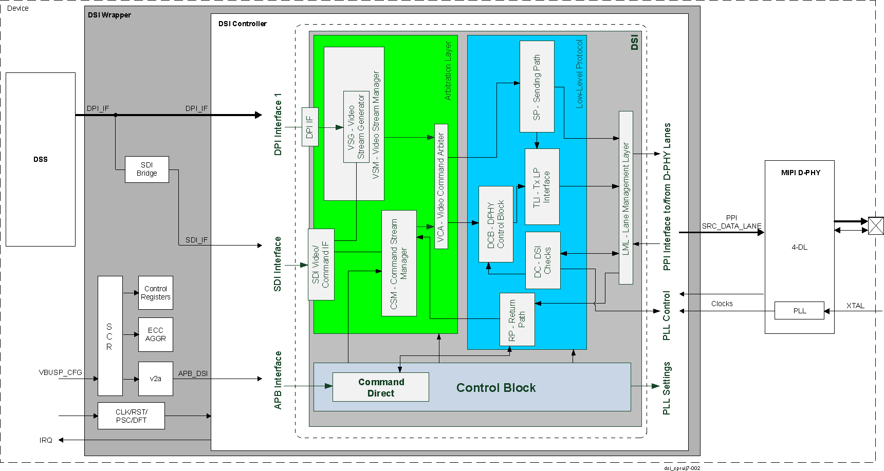  Example Display Subsystem Showing Controller and PHY Blocks