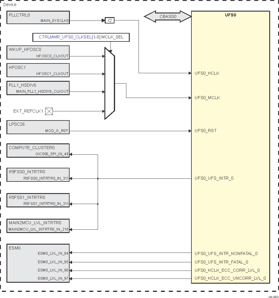  UFS0 Integration