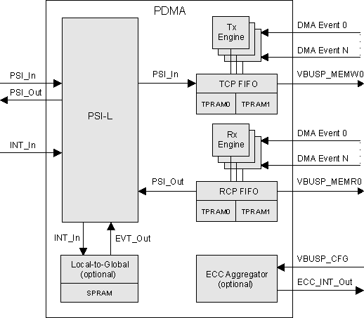  PDMA Block Diagram