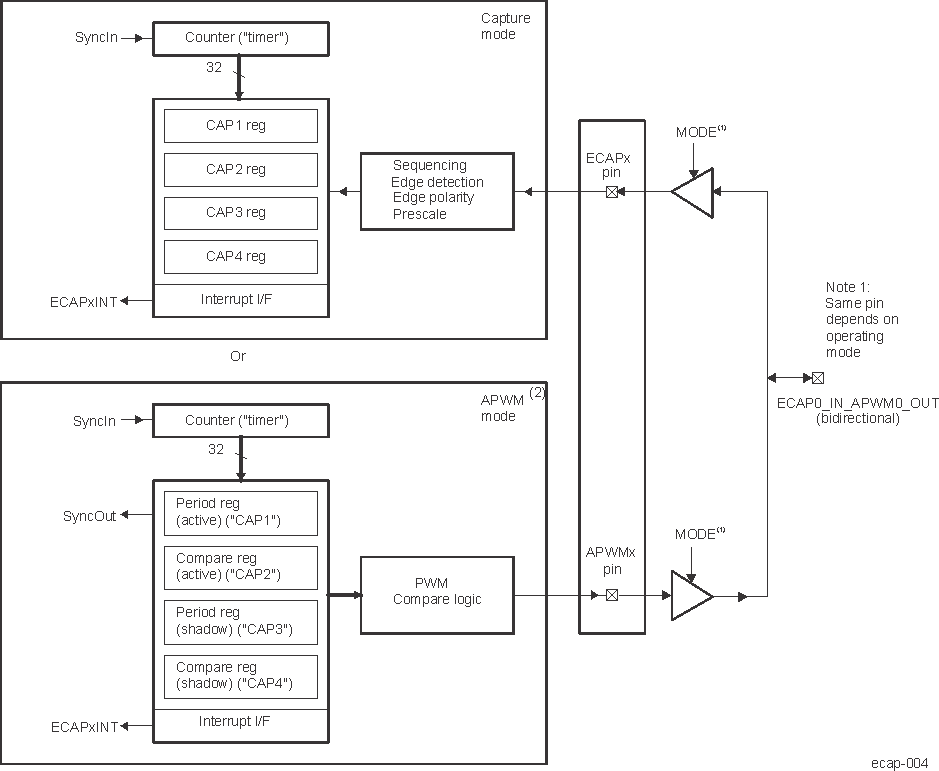  Capture and APWM Modes of Operation