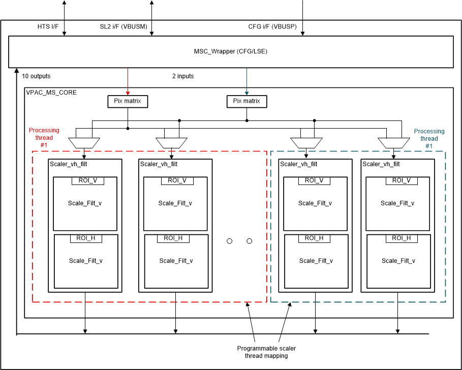  Block Diagram of Multi-Scaler
                    Filter Core