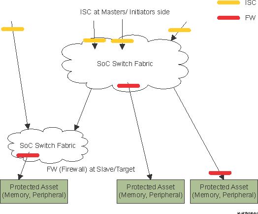  ISC and Firewall in SoC