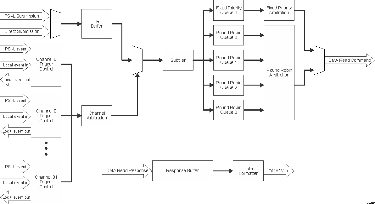  DRU Functional Diagram