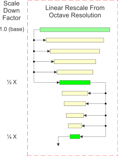  Multiple Scale Generation