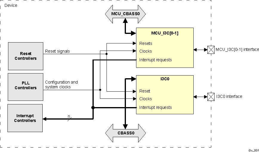  I3C Modules Overview