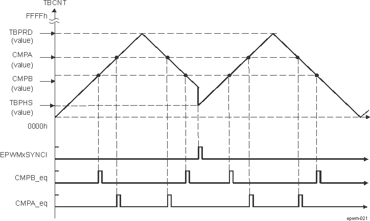  EPWM Counter-Compare Events in Up-Down-Count Mode, EPWM_TBCTL[13] PHSDIR = 1 Count Up on Synchronization Event