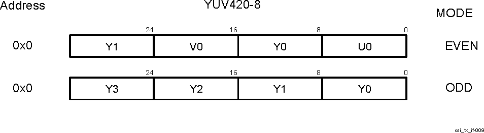  CSI_TX_IF YUV420-8 memory data
                    organization