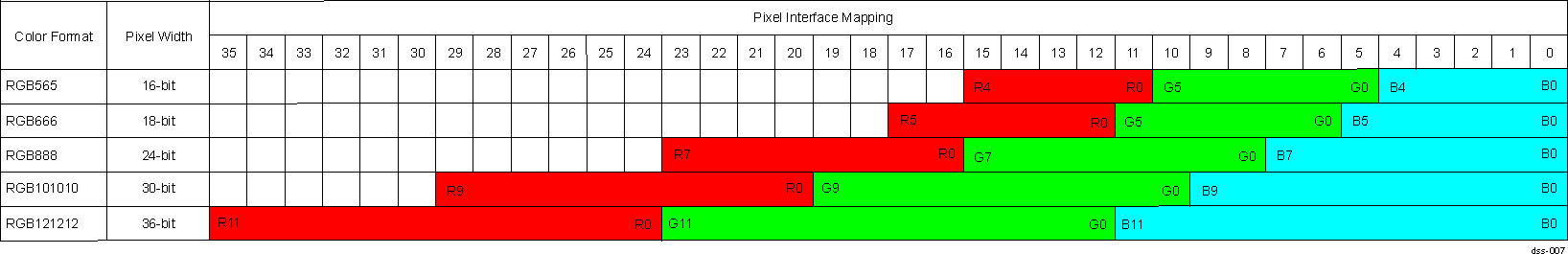  DSS Pixel Mapping on the DISPC Video Port Outputs