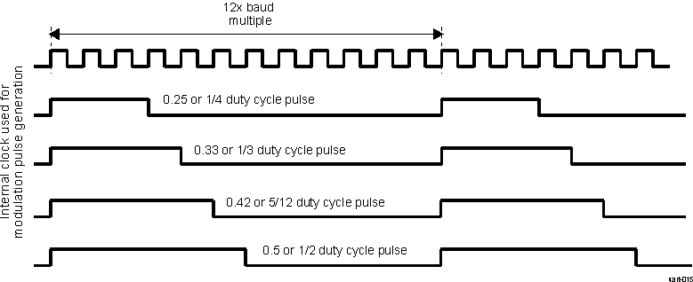  CIR Modulation Duty Cycle