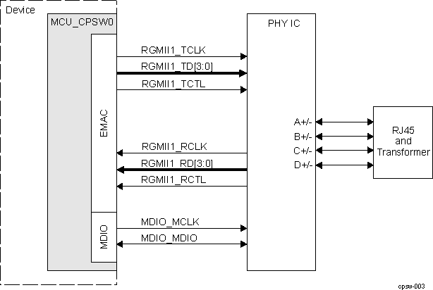  RGMII Interface Typical Application