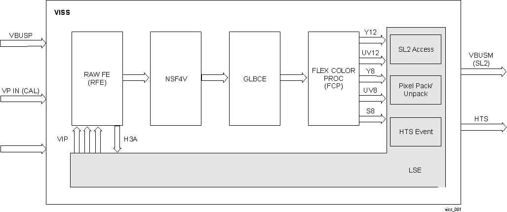  VISS Block Diagram