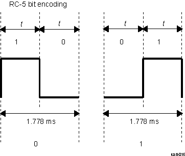  UART RC-5 Bit Encoding