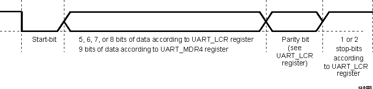  UART Frame Data Format