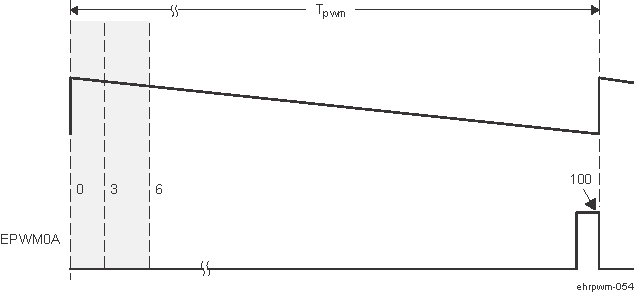  High % Duty Cycle Range Limitation Example when PWM Frequency = 1 MHz