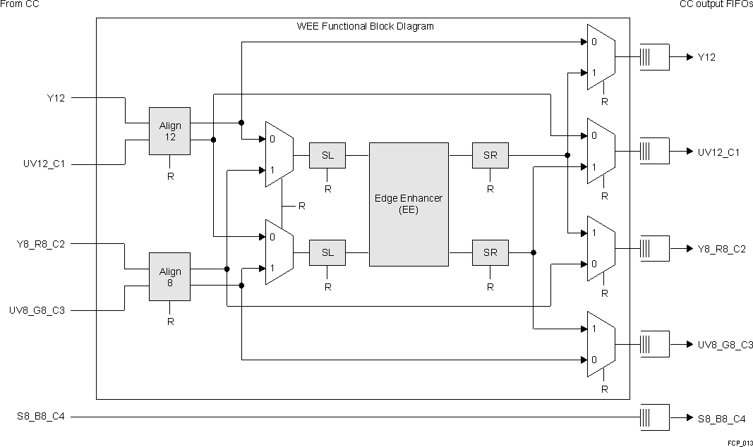  Block Diagram of Edge Enhancer Module Wrapper