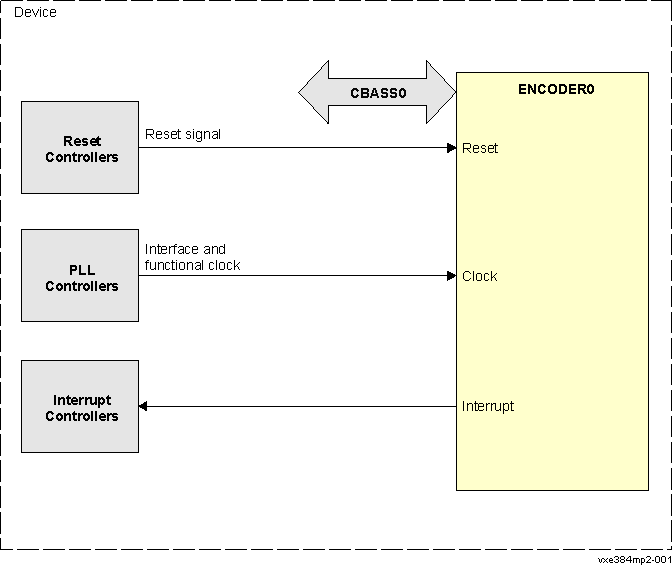  ENCODER Module
                    Overview