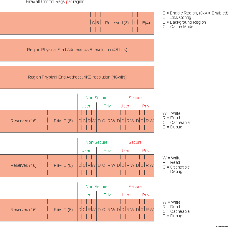  Peripheral Firewall Config Registers per Regions