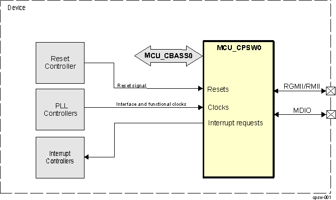  MCU_CPSW0 Overview