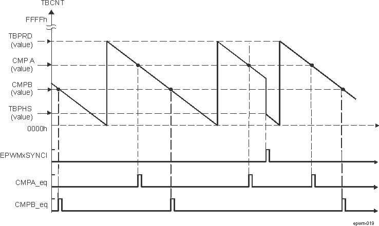  EPWM Counter-Compare Events in Down-Count Mode