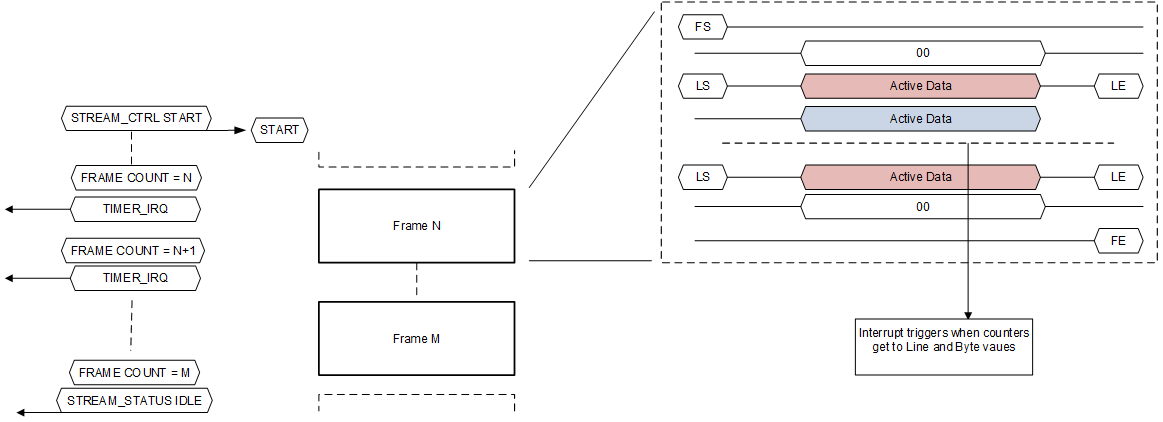  Line/Byte Counters Interrupt Flow Diagram