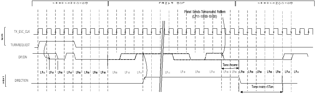  Bus Turnaround Timing Sequence from Controller to Panel and Panel to Controller