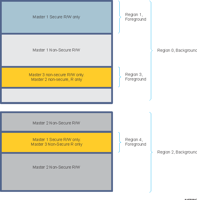  Peripherals Firewall Regions