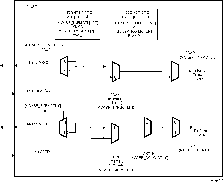  Frame Sync Generator Block Diagram