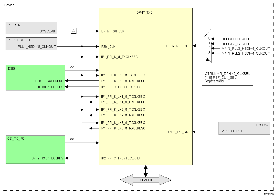  DPHY_TX
                    Integration