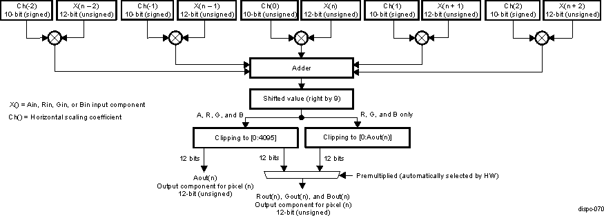  DISPC VID Macro-Architecture of the Horizontal Scaling for A, R, G, and B Components (5-tap Restriction)