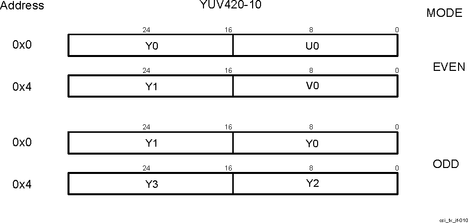  CSI_TX_IF YUV420-10 memory
                    data organization